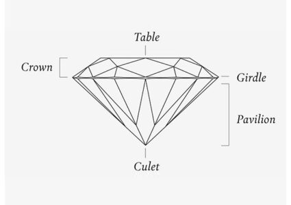 Partes en cortes de diamantes